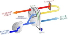 Принцип работы осушителя воздуха - фото
